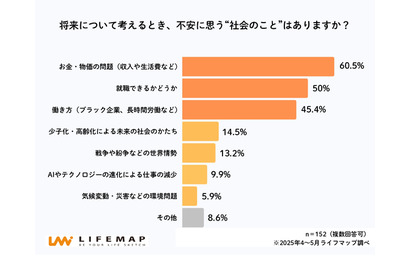高校生の将来不安、もっとも多いのは「お金」6割超え 画像