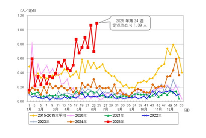水ぼうそう、都内11保健所で再び基準値超え…注意喚起 画像