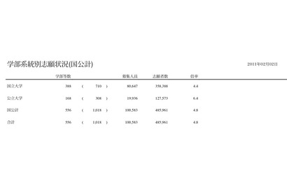 【大学受験】平成23年度国公立大学入学選抜、2/2時点での志願状況公表 画像