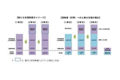 東京都立大、博士後期課程学生に年240万円支給「みやこMIRAI」始動 画像