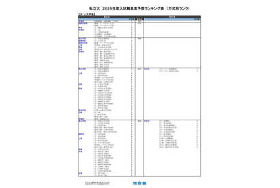 【大学受験2026】河合塾の入試難易予想＜私立文系＞ランキング6月版 画像