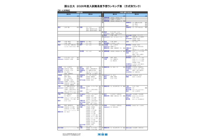 【大学受験2026】河合塾の入試難易予想＜国公立文系＞ランキング6月版 画像
