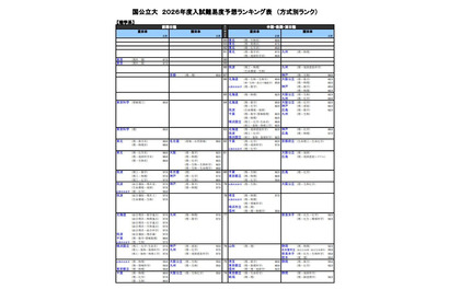 【大学受験2026】河合塾の入試難易予想＜国公立理系＞ランキング6月版 画像
