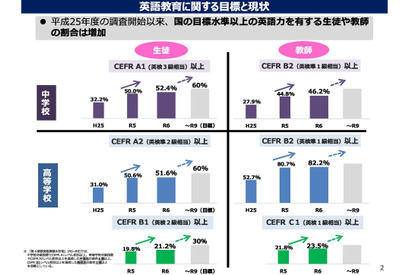 英語力上昇、中3「英検3級以上」52.4％…さいたま市89.2％ 画像