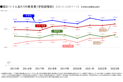 都市部の教育費は地方の2倍、小4-6で年収格差2.6倍に拡大 画像