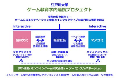 江戸川大、ゲーム業界を目指す学生向け新プロジェクト 画像