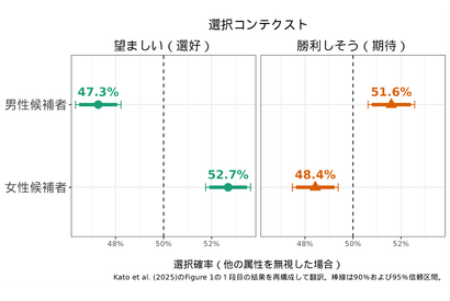 女性政治家を好む一方で…明大「ジェンダーの見えない壁」明らかに 画像