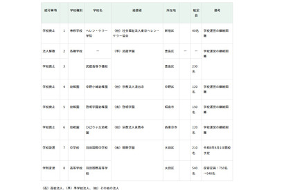 東京都、啓明学園幼稚園など5校廃止へ…私立学校審議会答申 画像