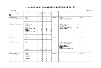 【大学受験2026】私大4校で定員増、薬学部3校は定員減…文科省 画像
