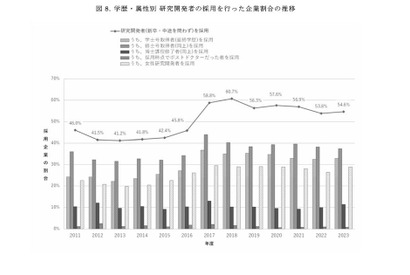 研究開発者の採用が微増…民間企業の研究活動調査 画像