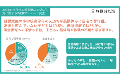 小学生の夏休み、高学年6割が留守番…居場所や体験不足が浮き彫りに 画像