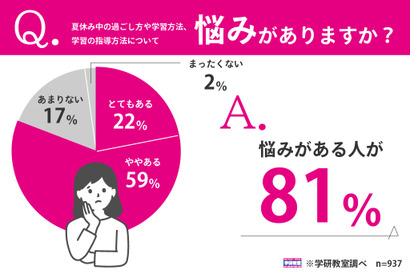 夏休みの過ごし方、保護者8割が悩み…最多は学習習慣の乱れ 画像