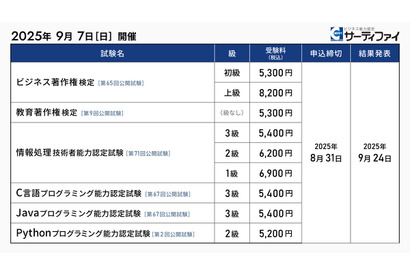 教育著作権やプログラミングなど6つの検定申込開始…サーティファイ 画像