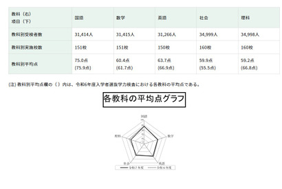 【高校受験2025】都立高の学力検査、4教科で平均点下降 画像