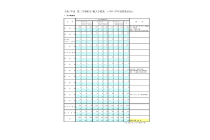 東京都立高、2学期の転学・編入学…日比谷など166校募集 画像