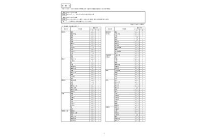 神奈川県公立高、9/1付の転編入学…翠嵐・サイフロなど県立130校・市立14校 画像