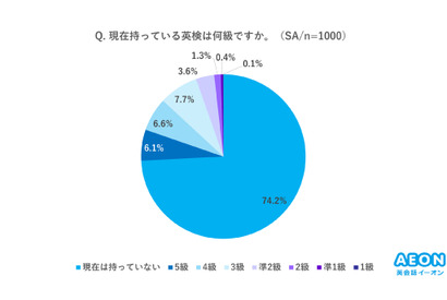 早期英語教育3分の1が実践も、15歳以下7割が英検未取得 画像