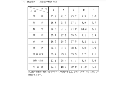 【高校受験2025】千葉県公立高入試、調査書の評定分布を公表 画像