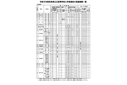 【高校受験2026】岐阜県公立高入試、全日制63校が実施…岐山・大垣東は傾斜配点 画像