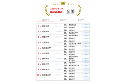 大学人気ランキング2025年6月版…関大5位で早大超え 画像