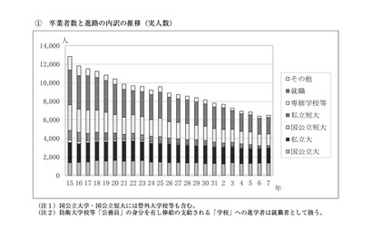 秋田県の進路状況調査…大学進学率49.7%、女子は5割超え 画像