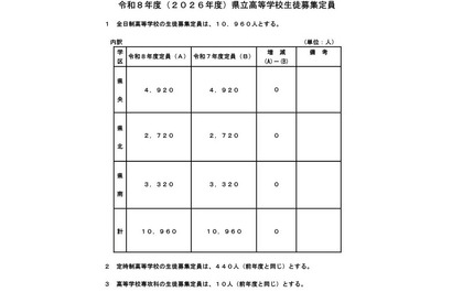 【高校受験2026】熊本県立高入試、全日制1万960人募集…増減なし 画像