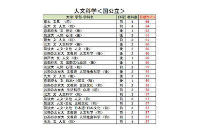 【大学受験2026】駿台全国模試＜国公立＞大学別合格目標ライン 画像