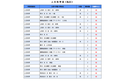 【大学受験2026】駿台全国模試＜私立＞大学別合格目標ライン 画像
