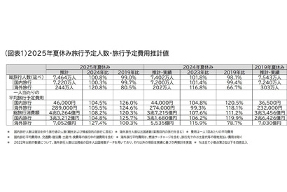 夏休みの旅行動向、国内旅行の予定費用は4万6千円…4.5％増 画像
