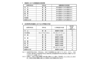 【高校受験2026】愛知県公立高、推薦選抜の合格割合を発表 画像