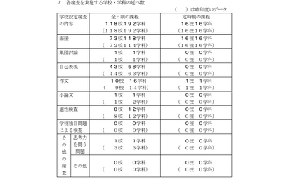 【高校受験2026】千葉県公立高、学校設定検査内容を公表 画像