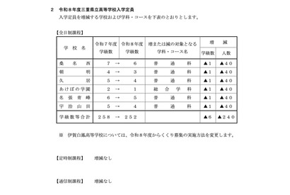 【高校受験2026】三重県立高の募集定員1万人…6校で計240人減 画像