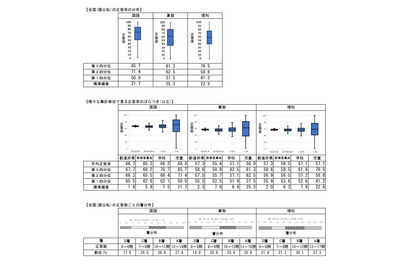 【全国学力テスト】正答率を発表、国語と算数・数学で下降 画像