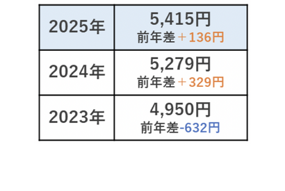 高校生のお小遣い平均5,415円、保護者の半数が使い道を把握 画像