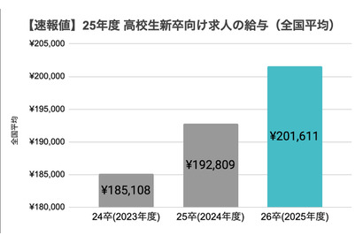 高卒初任給平均20万円超「超売り手市場」が継続 画像