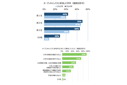 【大学受験】オープンキャンパス参加、保護者同伴が増加…河合塾調査 画像