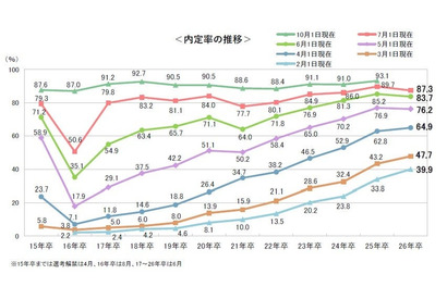 内定率9割弱、前年下回るも高水準…7月時点の就活調査 画像