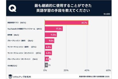 英語学習は週4日＆1日2時間未満で習慣化…アプリ活用が最適 画像