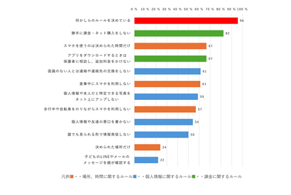 親とスマホのルール「決めている」小中学生96％…内容は？ 画像