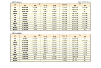気象庁、関東甲信・北陸・東北南部で梅雨明け…熱中症にも注意 画像
