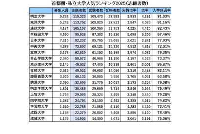 首都圏の私大人気ランキング2025…受験者数・倍率・辞退率 画像