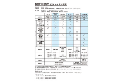 【中学受験2026】開智中学、第2回と特待Bの募集定員を変更 画像