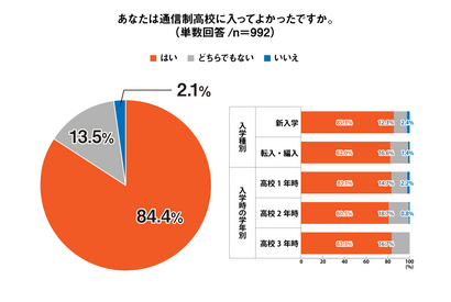 通信制高校の生徒84.4％「入ってよかった」入学前後の意識調査 画像