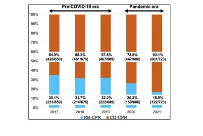 コロナ禍で蘇生時の人工呼吸が敬遠、小児の救命に影響…岡山大 画像