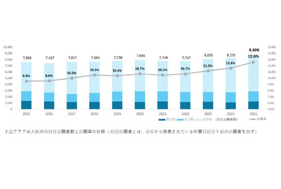 【中学受験】大阪、10年で出願者16％増…学校選びと子供の幸せとは 画像