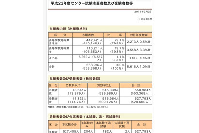 【センター試験】平均高め…平成23年度受験者数・平均点を公表 画像