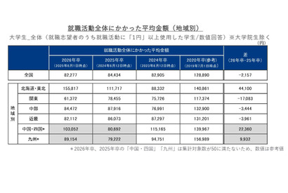 就職活動費は平均8万2,277円、北海道・東北で増加 画像