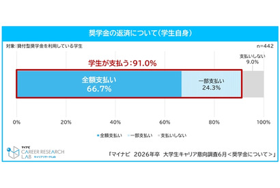 奨学金利用者の7割が全額自身で返済…大学生キャリア意向調査 画像