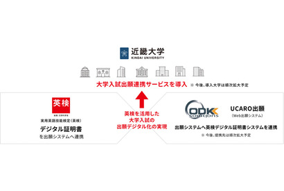 【大学受験2026】近畿大が英検デジタル証明書を導入 画像