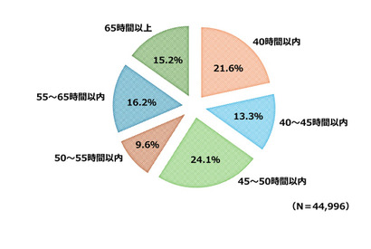 妊婦の夫、長時間労働が精神的苦痛に関連…富山大エコチル調査 画像
